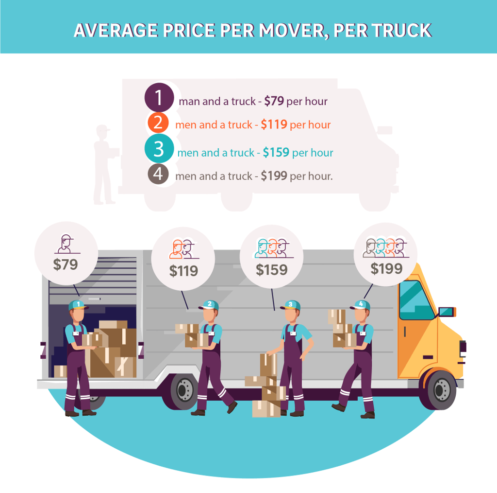 A graphic showing a truck and 4 movers – with prices per mover