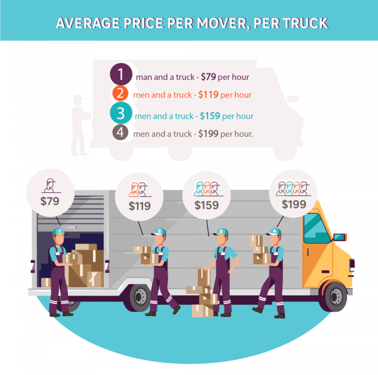 Average Cost To Rent A Moving Truck