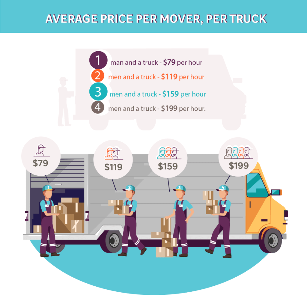 Moving Costs - a Simple Guide | 2022 Edition