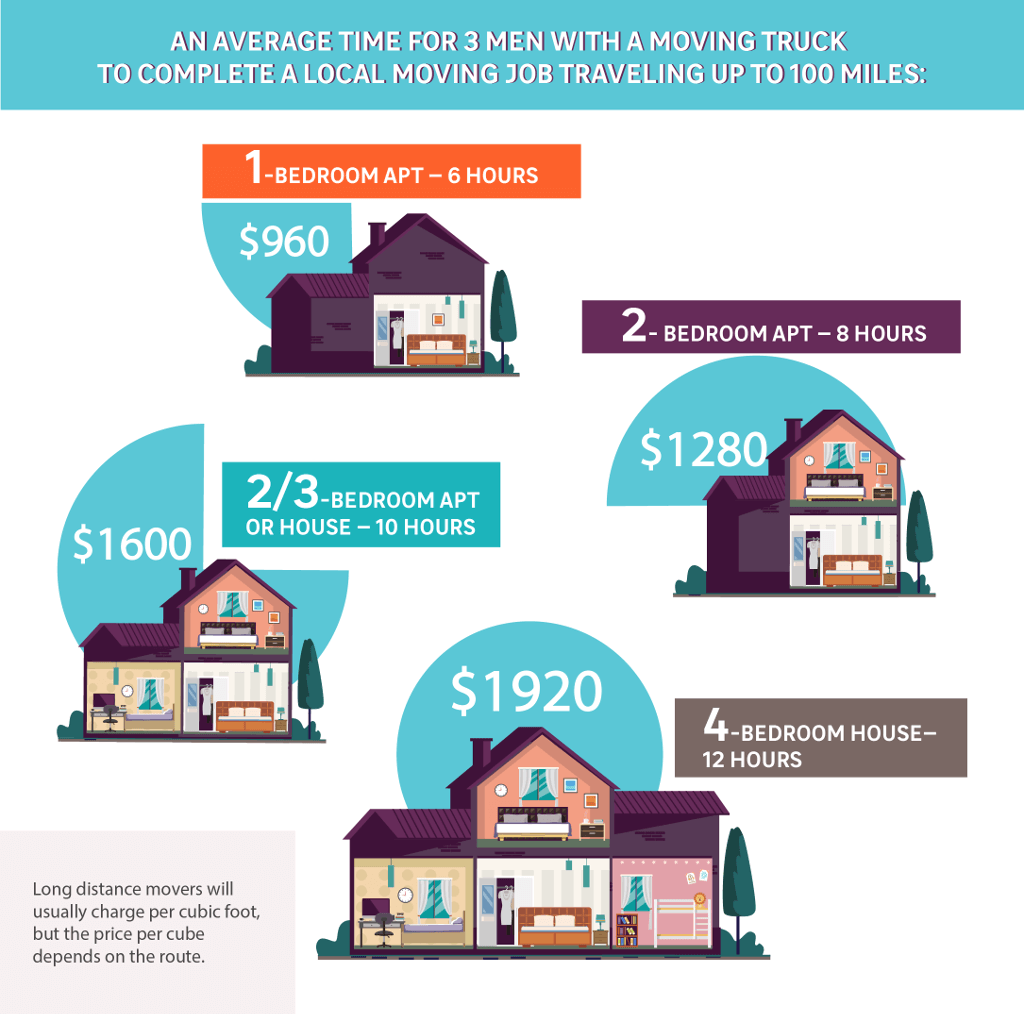 Average Cost To Move A Family Of 4