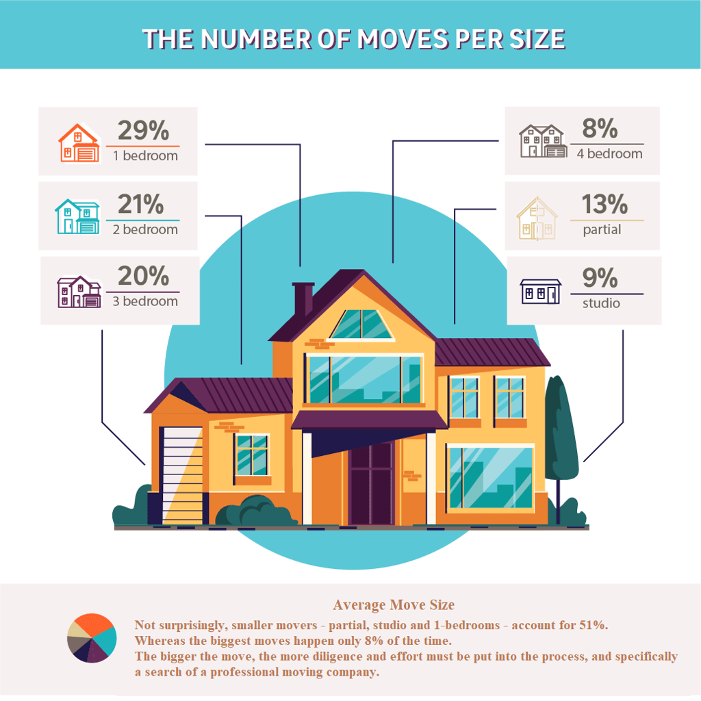 A graphic illustrating an average number of moves per move size